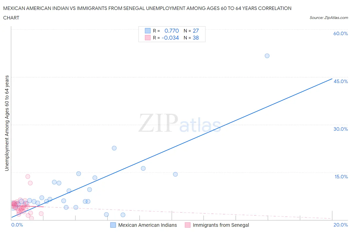 Mexican American Indian vs Immigrants from Senegal Unemployment Among Ages 60 to 64 years