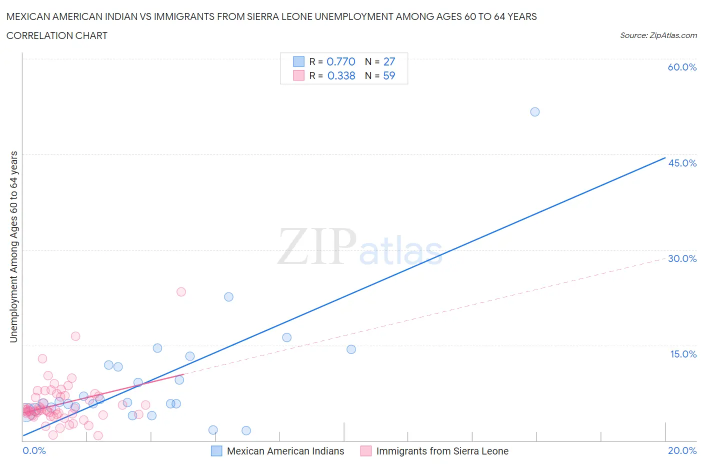 Mexican American Indian vs Immigrants from Sierra Leone Unemployment Among Ages 60 to 64 years