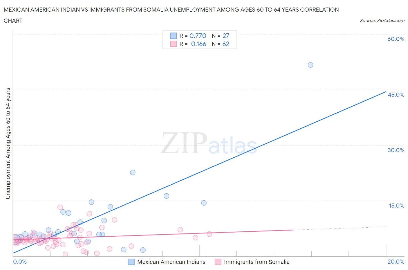 Mexican American Indian vs Immigrants from Somalia Unemployment Among Ages 60 to 64 years