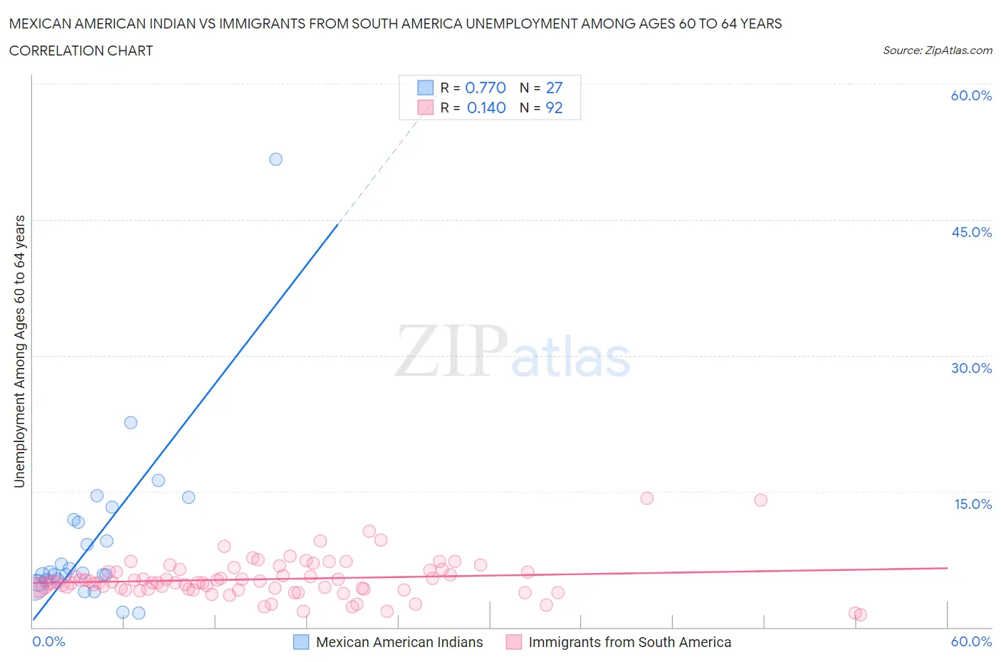 Mexican American Indian vs Immigrants from South America Unemployment Among Ages 60 to 64 years