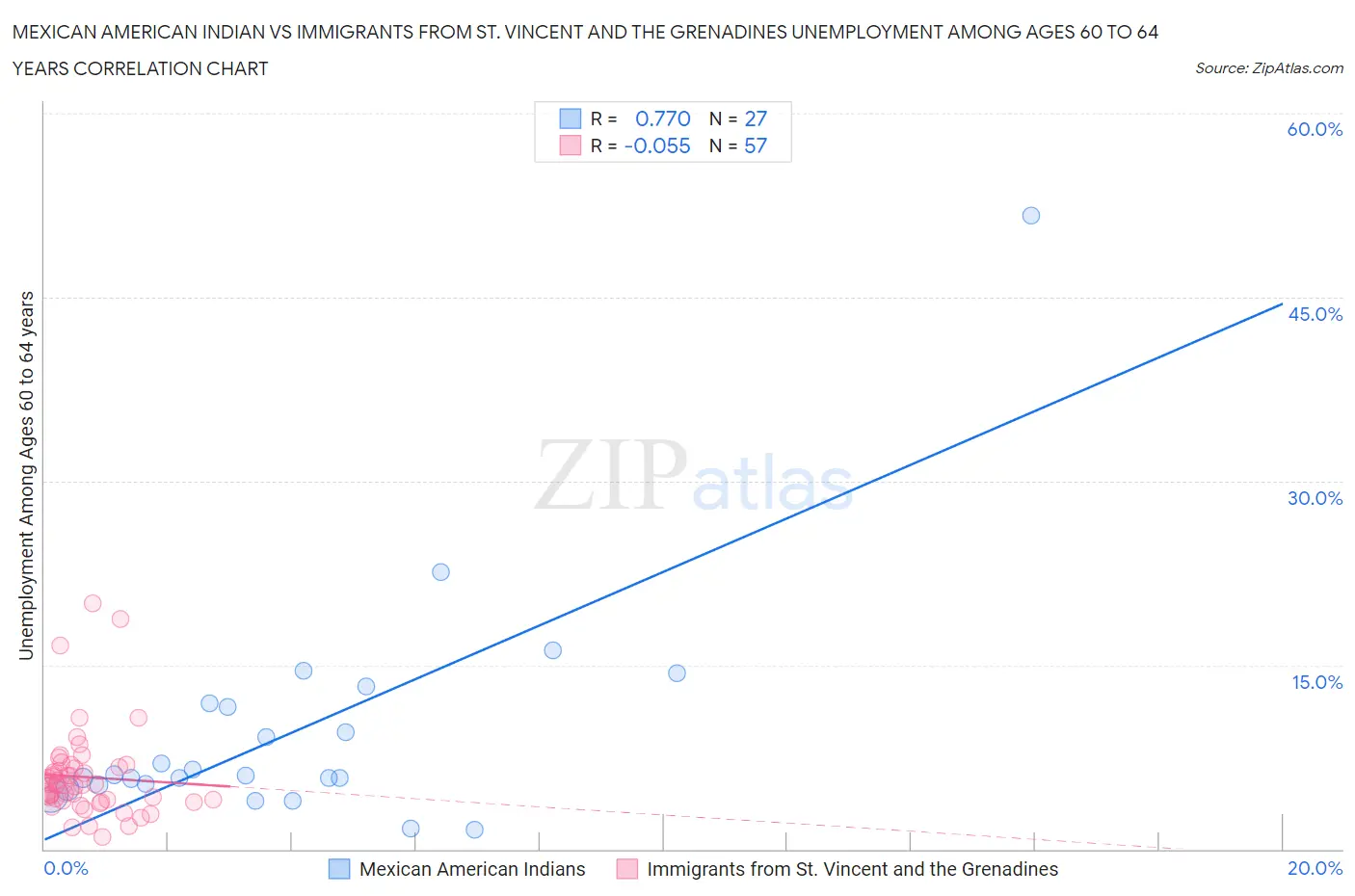 Mexican American Indian vs Immigrants from St. Vincent and the Grenadines Unemployment Among Ages 60 to 64 years