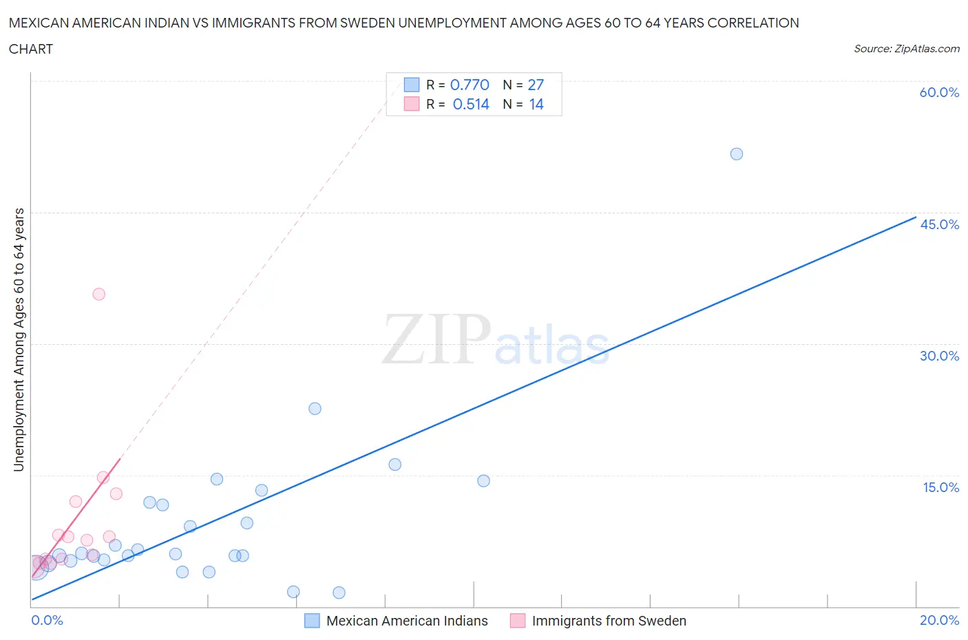 Mexican American Indian vs Immigrants from Sweden Unemployment Among Ages 60 to 64 years