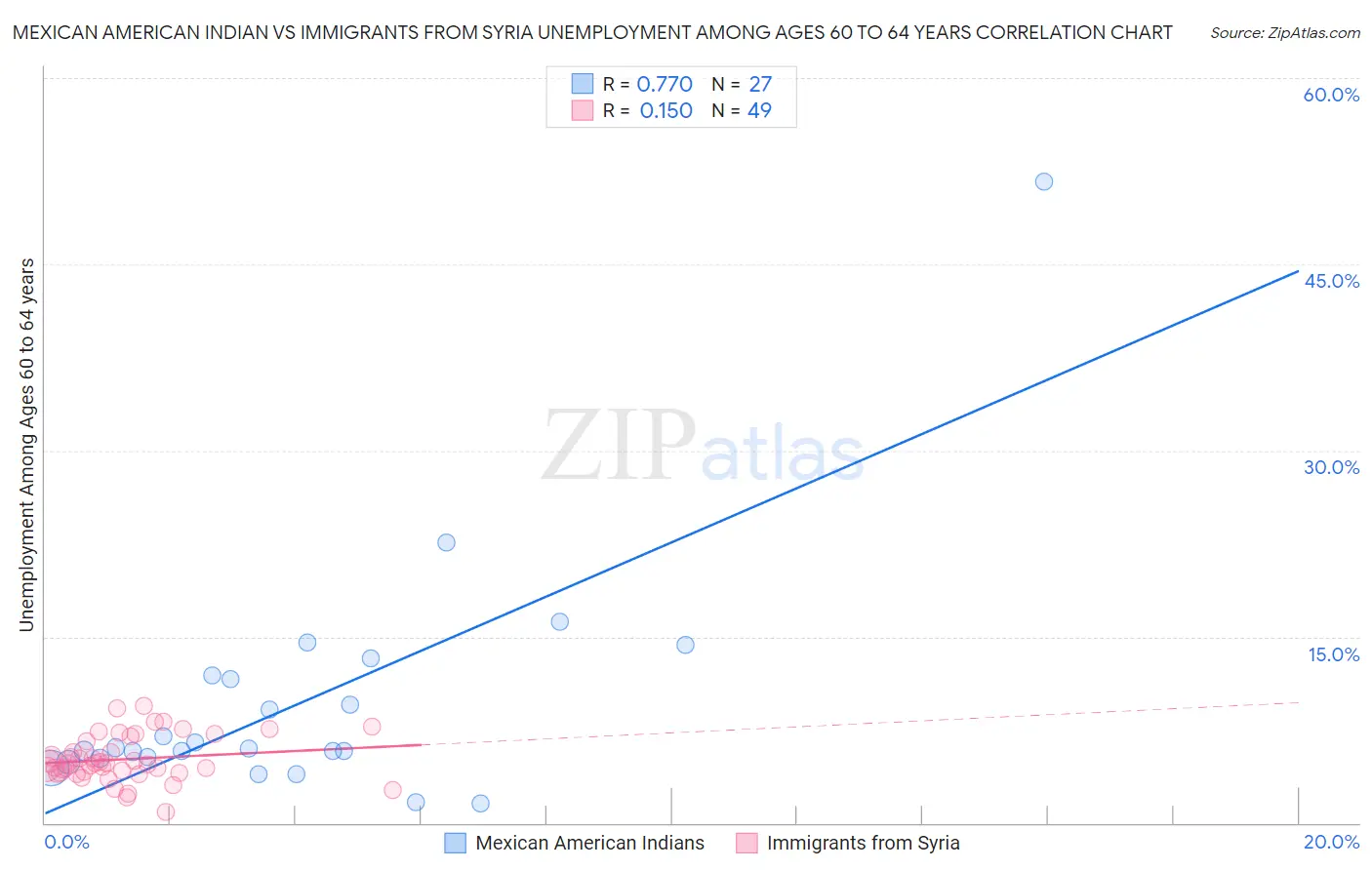 Mexican American Indian vs Immigrants from Syria Unemployment Among Ages 60 to 64 years