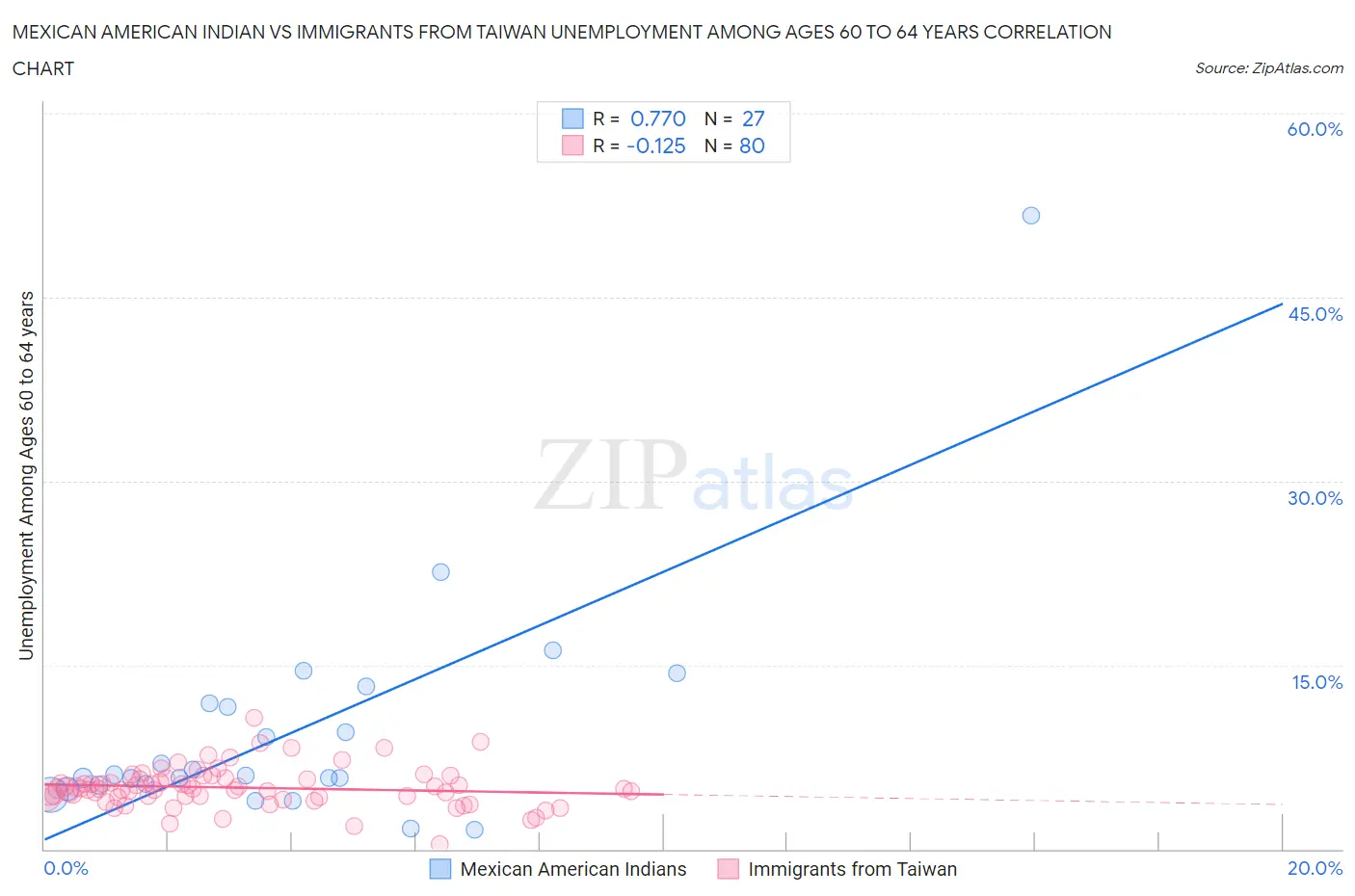 Mexican American Indian vs Immigrants from Taiwan Unemployment Among Ages 60 to 64 years