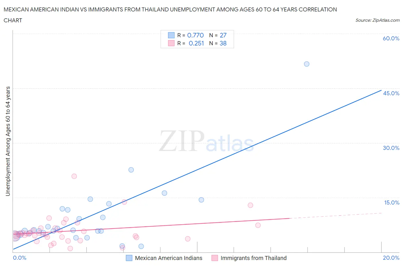 Mexican American Indian vs Immigrants from Thailand Unemployment Among Ages 60 to 64 years