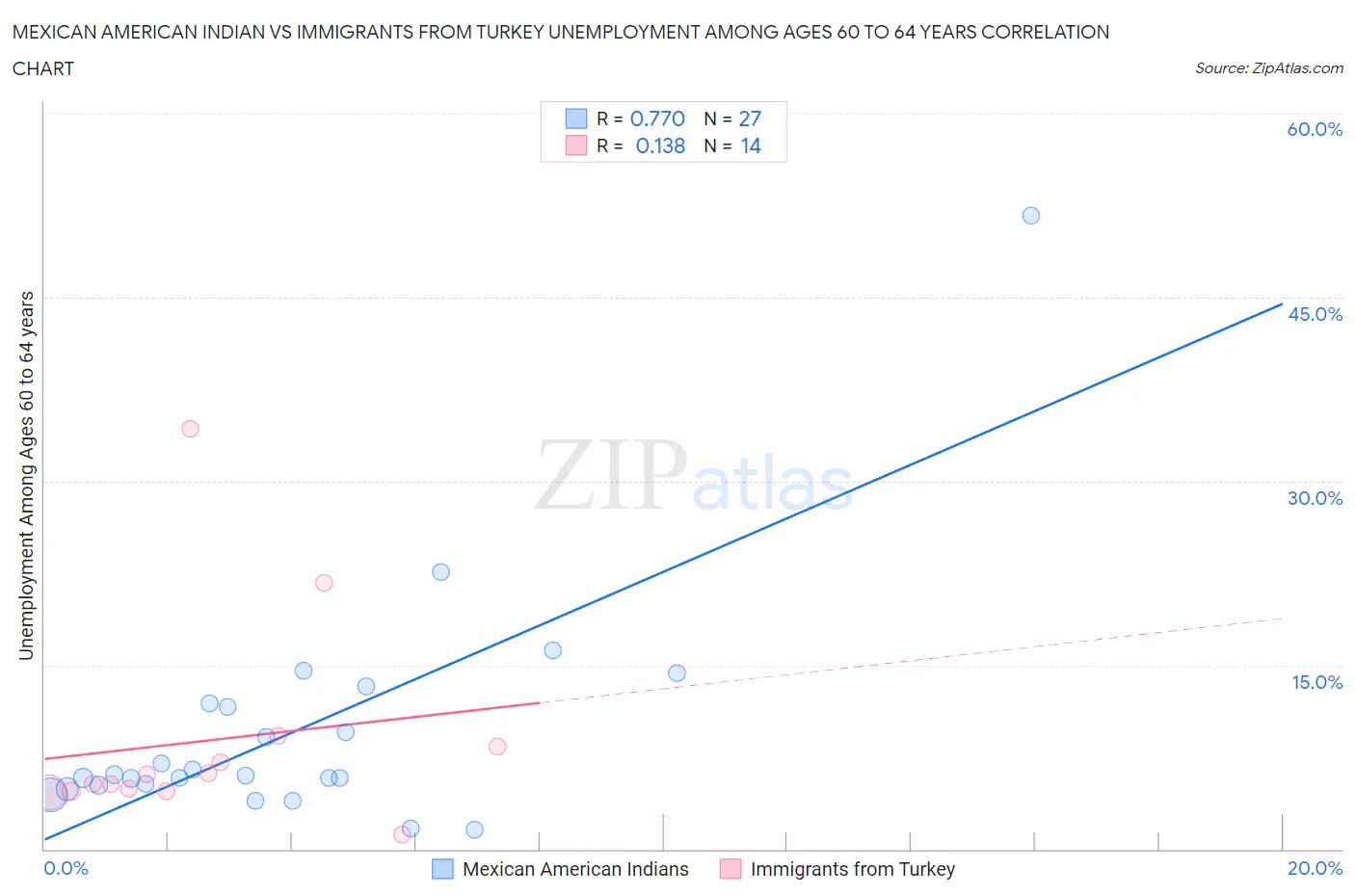 Mexican American Indian vs Immigrants from Turkey Unemployment Among Ages 60 to 64 years