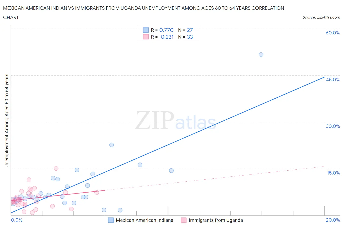 Mexican American Indian vs Immigrants from Uganda Unemployment Among Ages 60 to 64 years