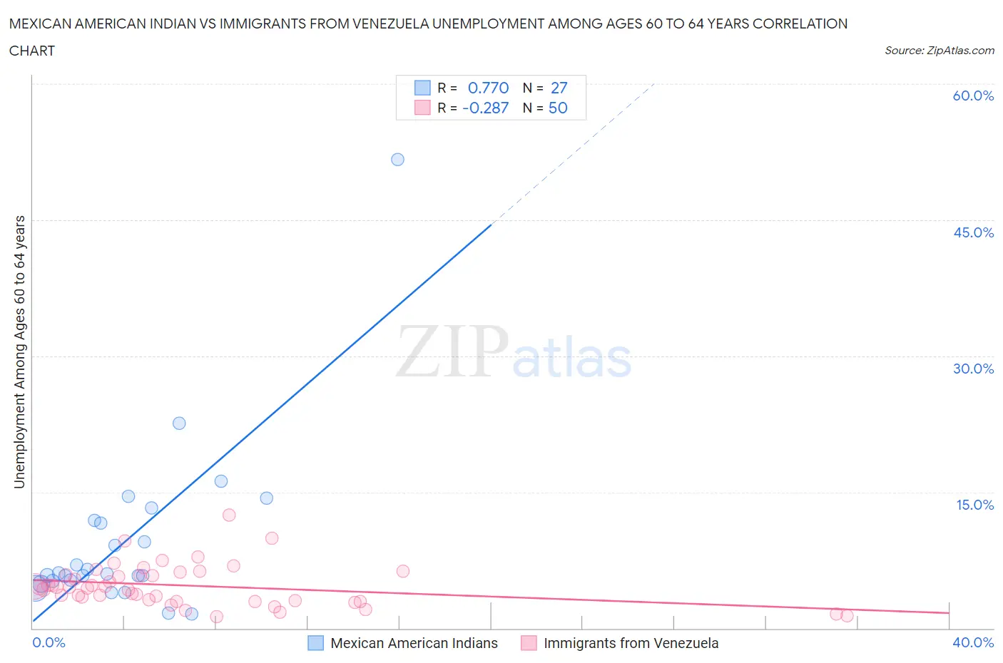 Mexican American Indian vs Immigrants from Venezuela Unemployment Among Ages 60 to 64 years