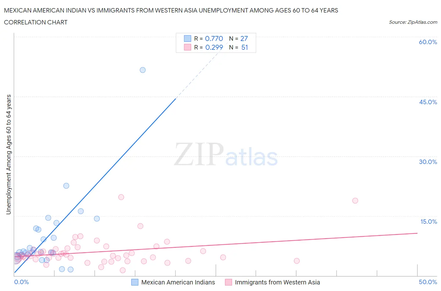 Mexican American Indian vs Immigrants from Western Asia Unemployment Among Ages 60 to 64 years
