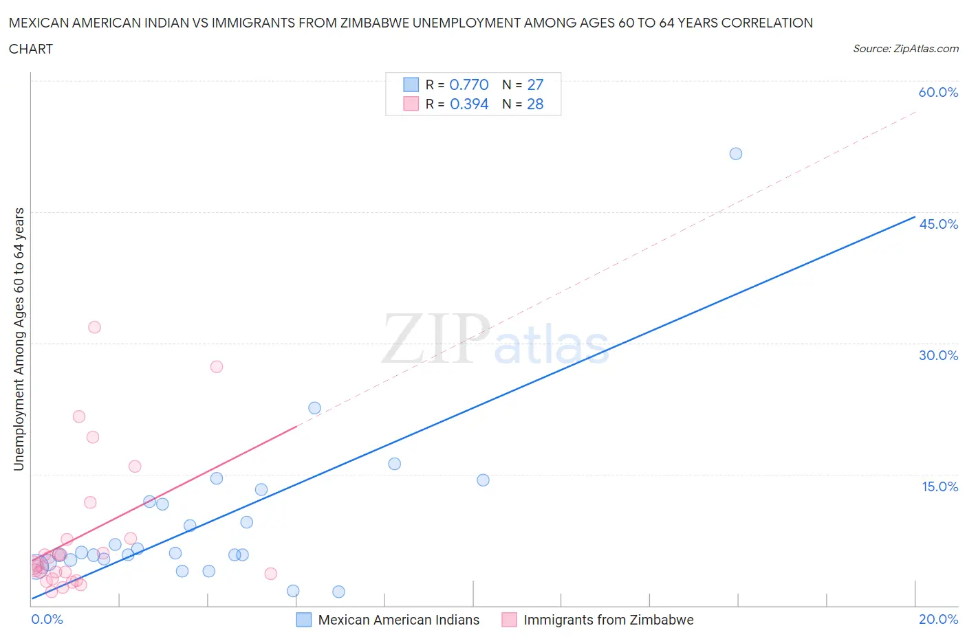 Mexican American Indian vs Immigrants from Zimbabwe Unemployment Among Ages 60 to 64 years