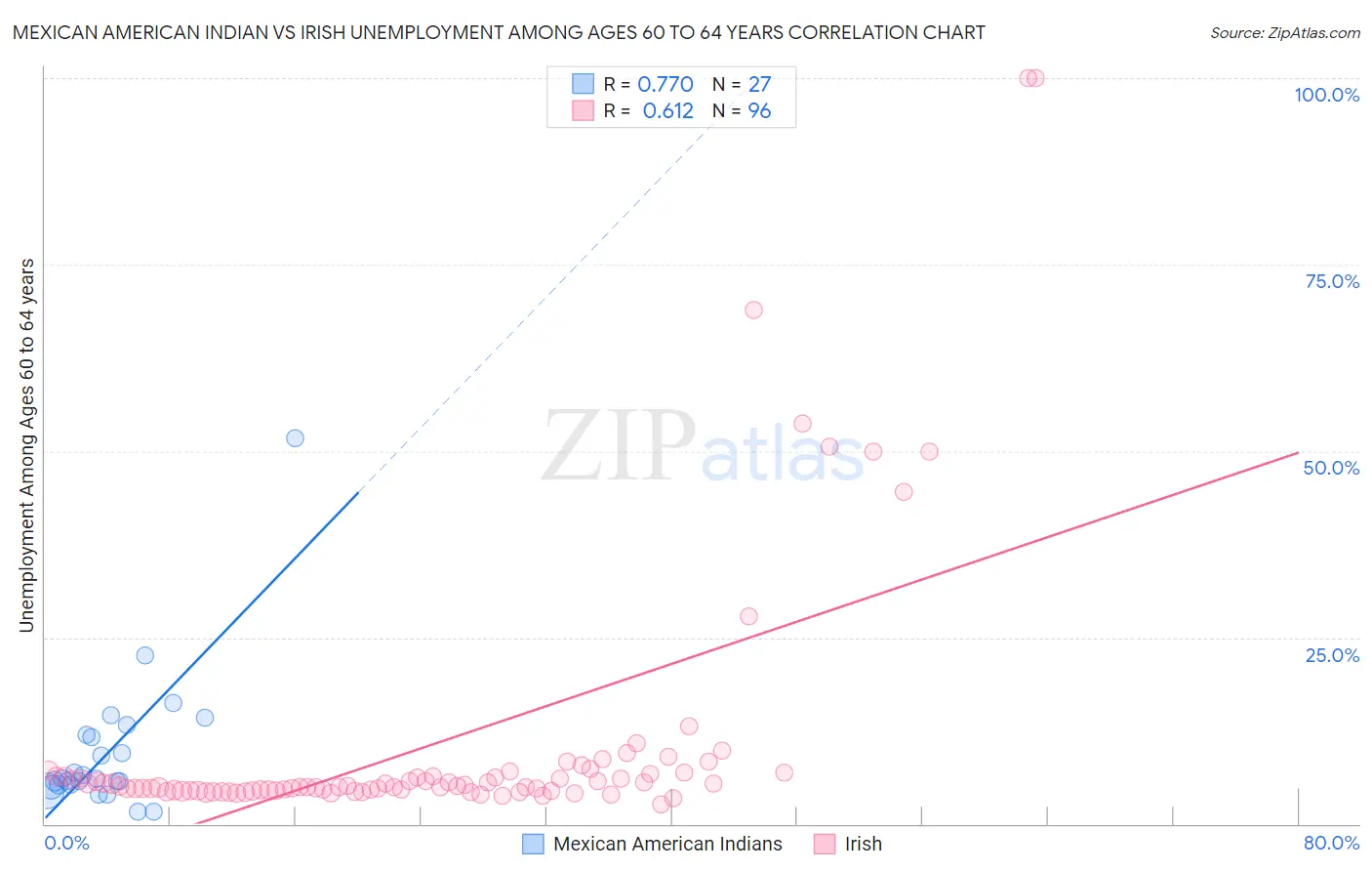 Mexican American Indian vs Irish Unemployment Among Ages 60 to 64 years