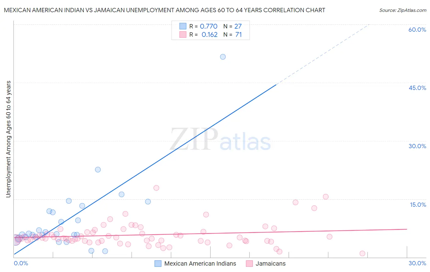 Mexican American Indian vs Jamaican Unemployment Among Ages 60 to 64 years