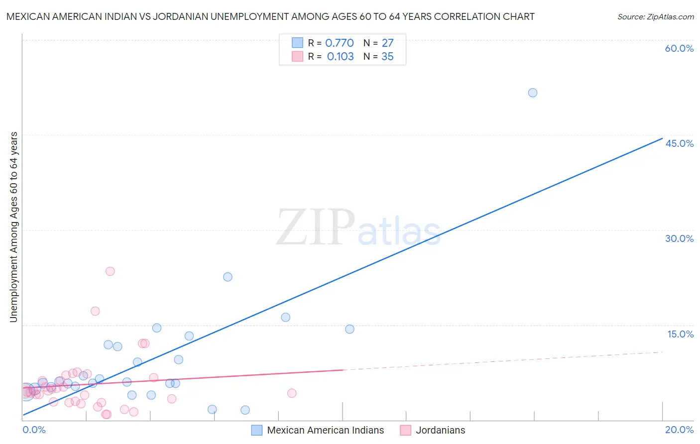 Mexican American Indian vs Jordanian Unemployment Among Ages 60 to 64 years