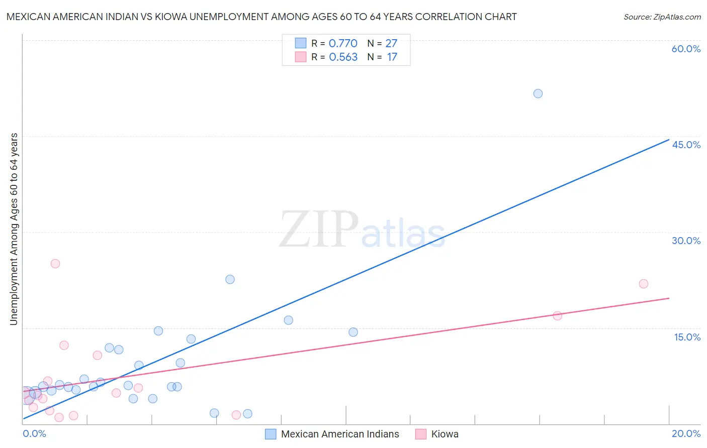 Mexican American Indian vs Kiowa Unemployment Among Ages 60 to 64 years