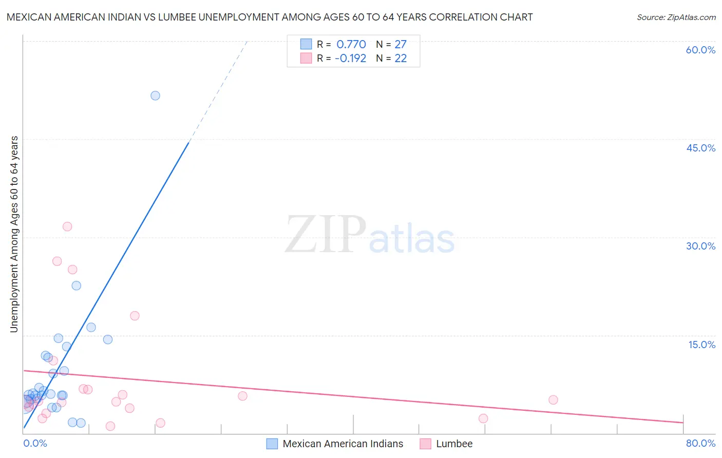 Mexican American Indian vs Lumbee Unemployment Among Ages 60 to 64 years