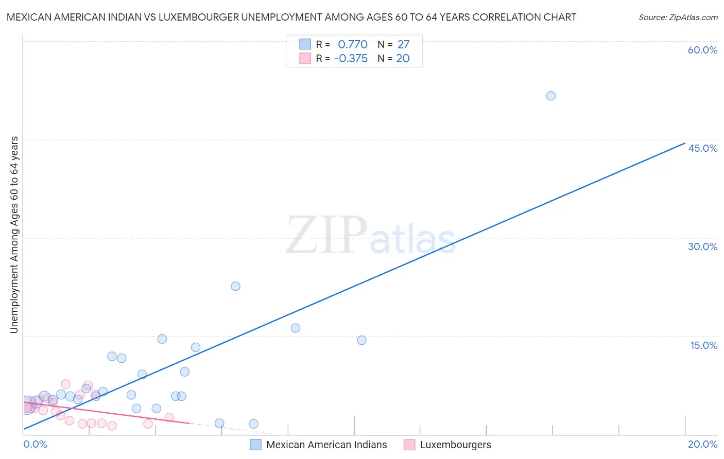 Mexican American Indian vs Luxembourger Unemployment Among Ages 60 to 64 years