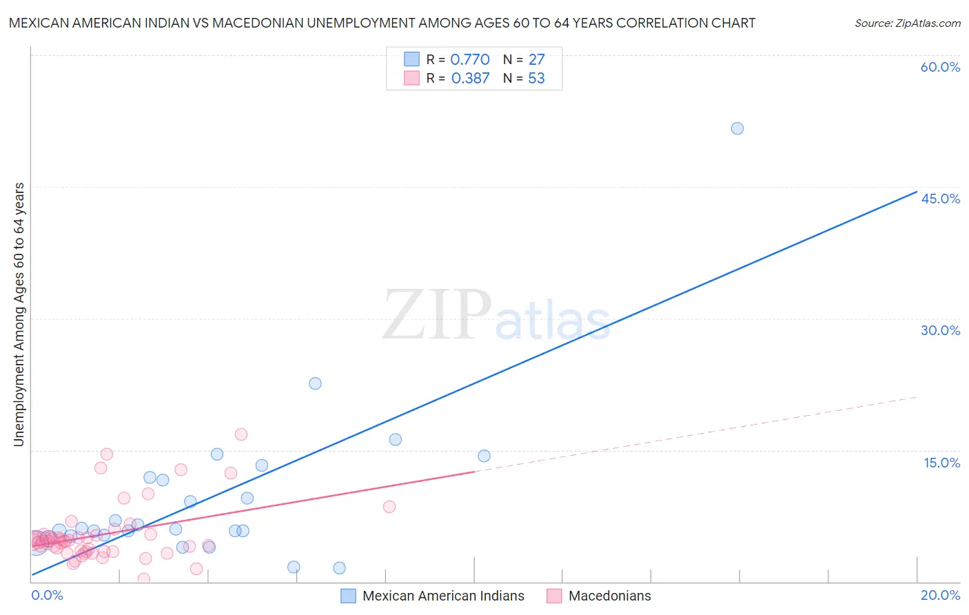 Mexican American Indian vs Macedonian Unemployment Among Ages 60 to 64 years