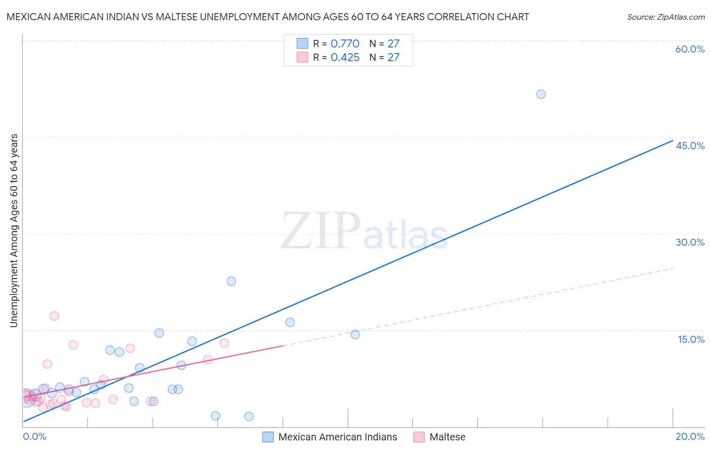 Mexican American Indian vs Maltese Unemployment Among Ages 60 to 64 years