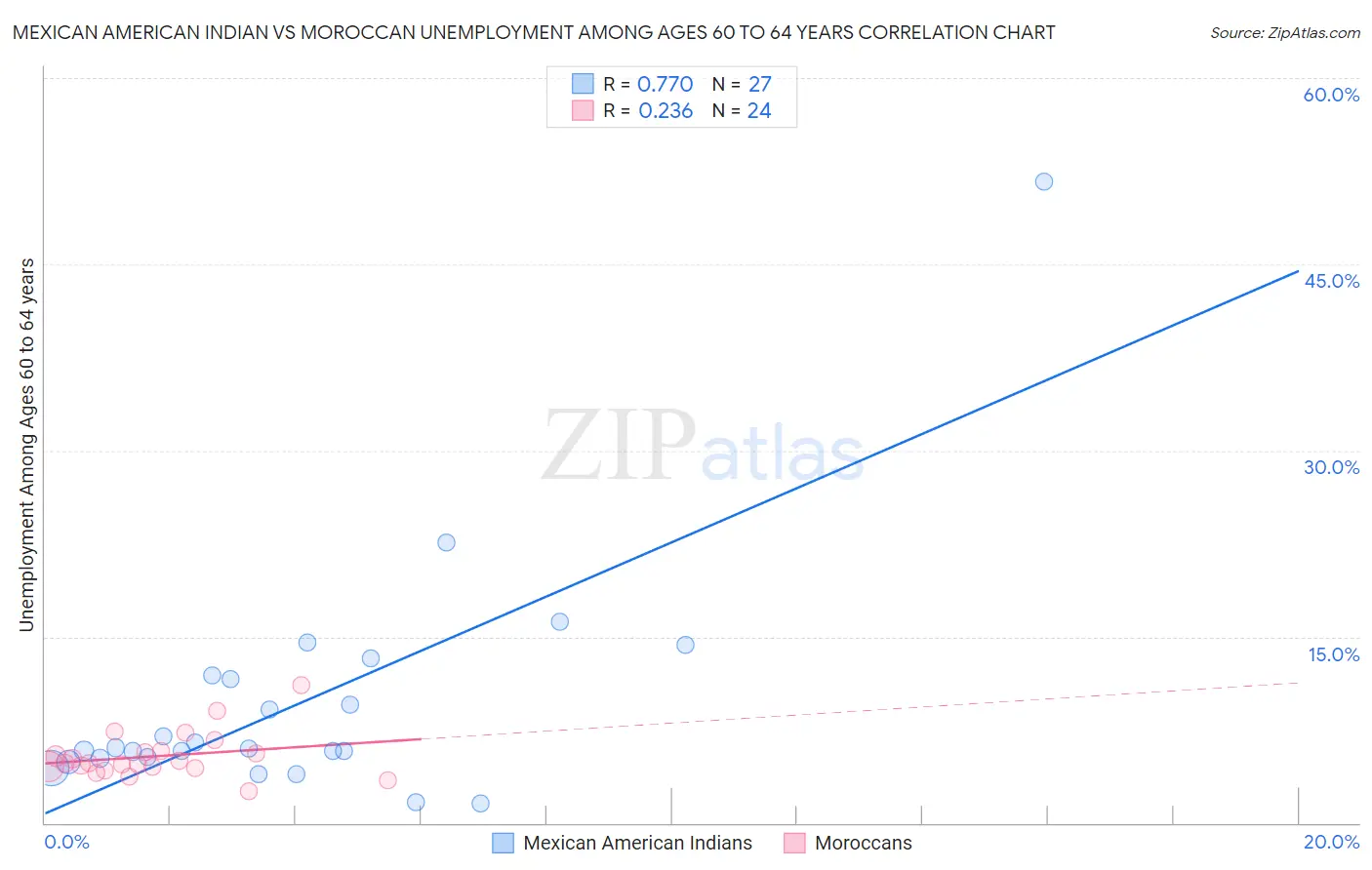 Mexican American Indian vs Moroccan Unemployment Among Ages 60 to 64 years