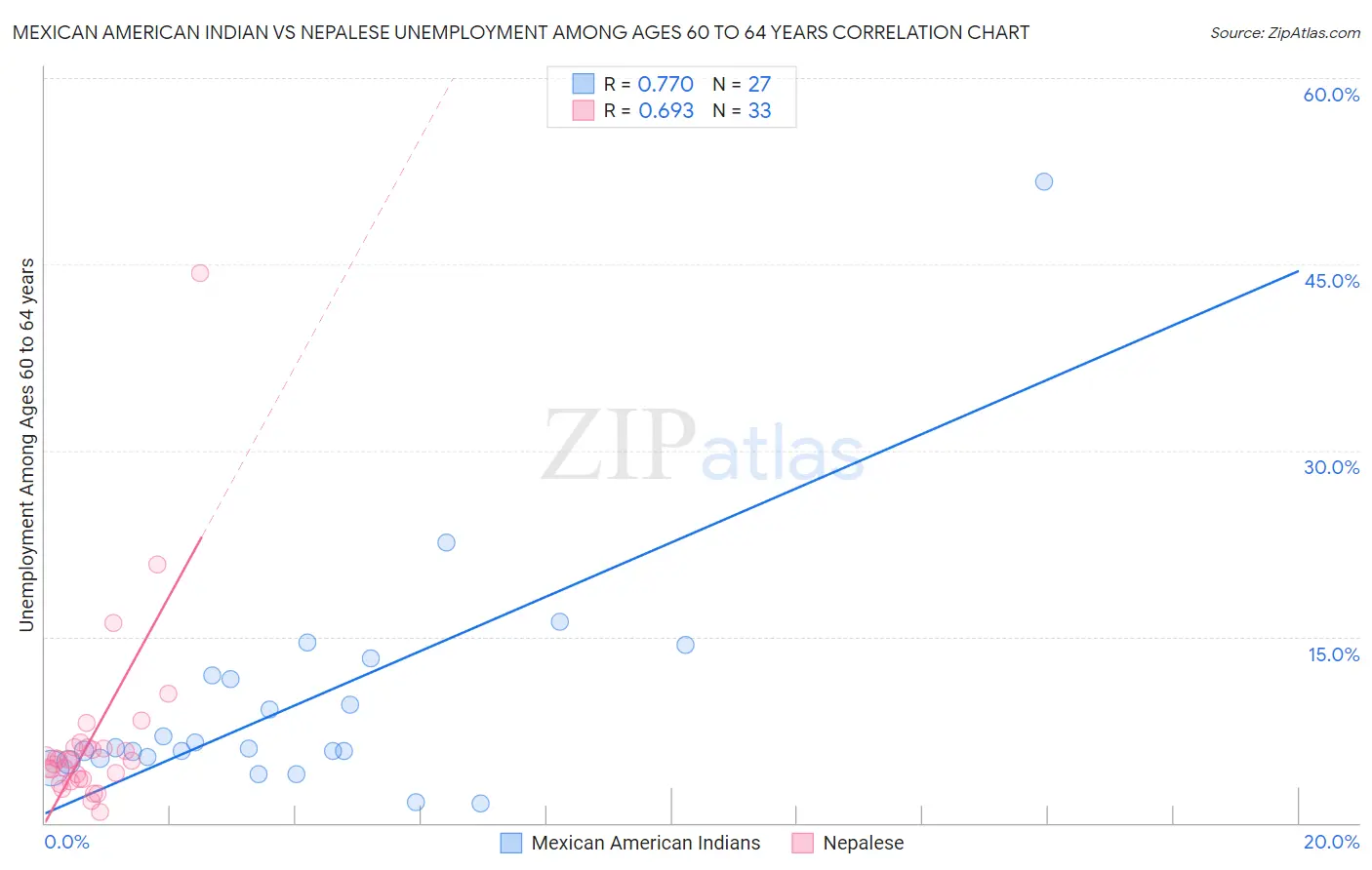 Mexican American Indian vs Nepalese Unemployment Among Ages 60 to 64 years