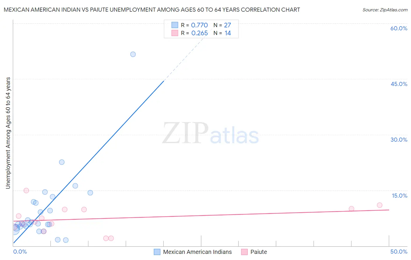 Mexican American Indian vs Paiute Unemployment Among Ages 60 to 64 years
