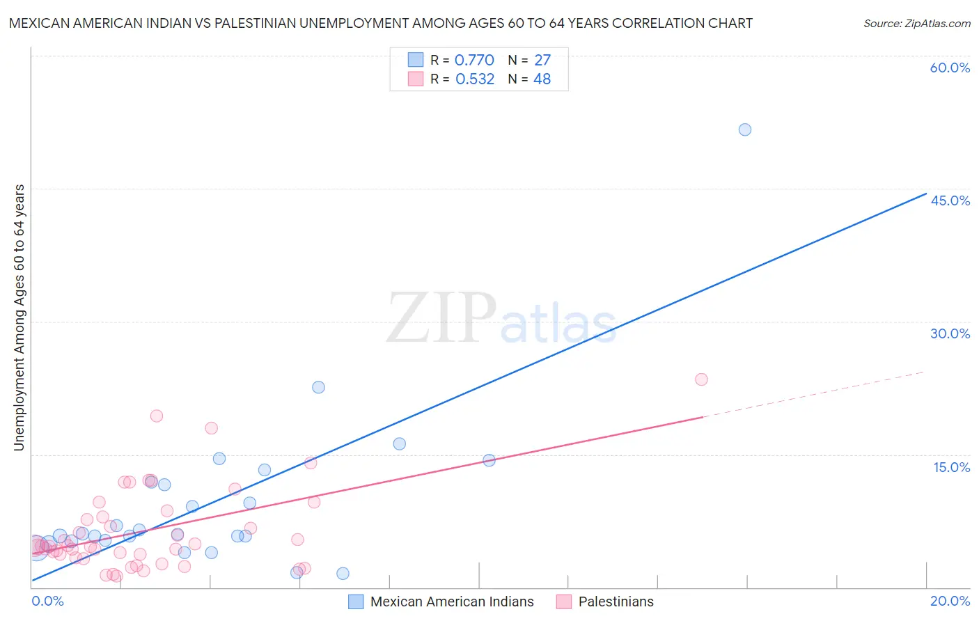Mexican American Indian vs Palestinian Unemployment Among Ages 60 to 64 years