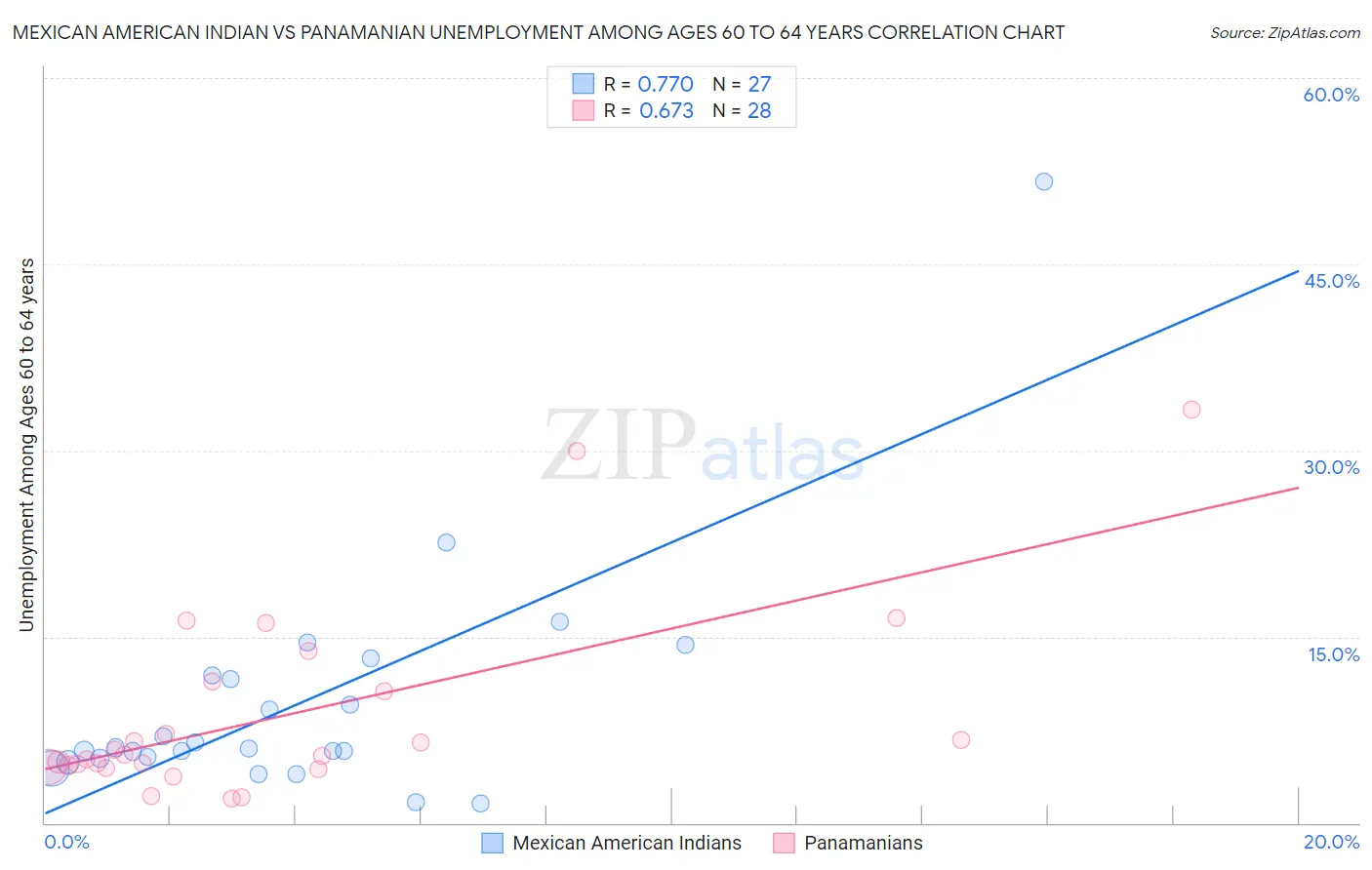 Mexican American Indian vs Panamanian Unemployment Among Ages 60 to 64 years