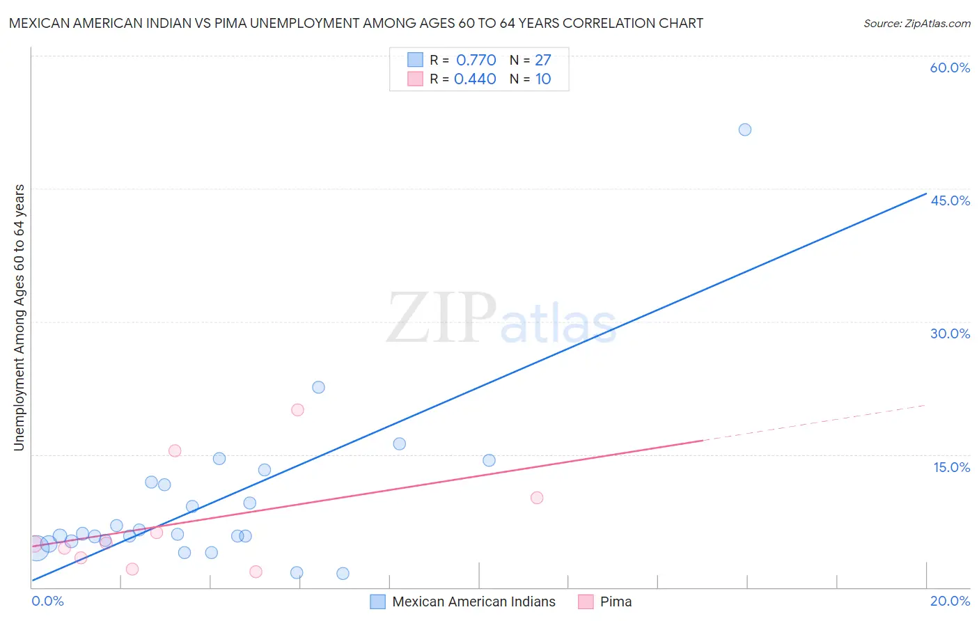Mexican American Indian vs Pima Unemployment Among Ages 60 to 64 years