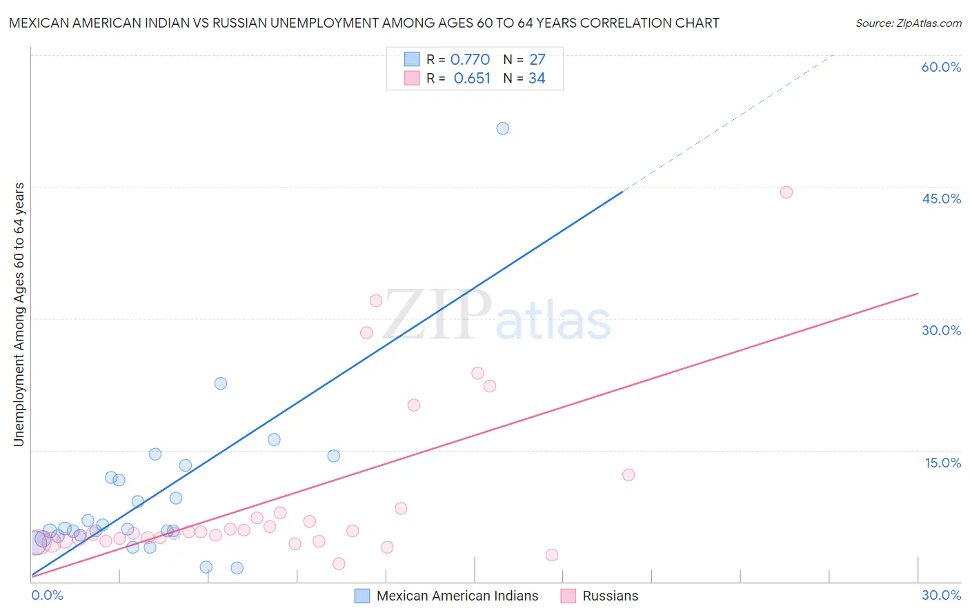 Mexican American Indian vs Russian Unemployment Among Ages 60 to 64 years