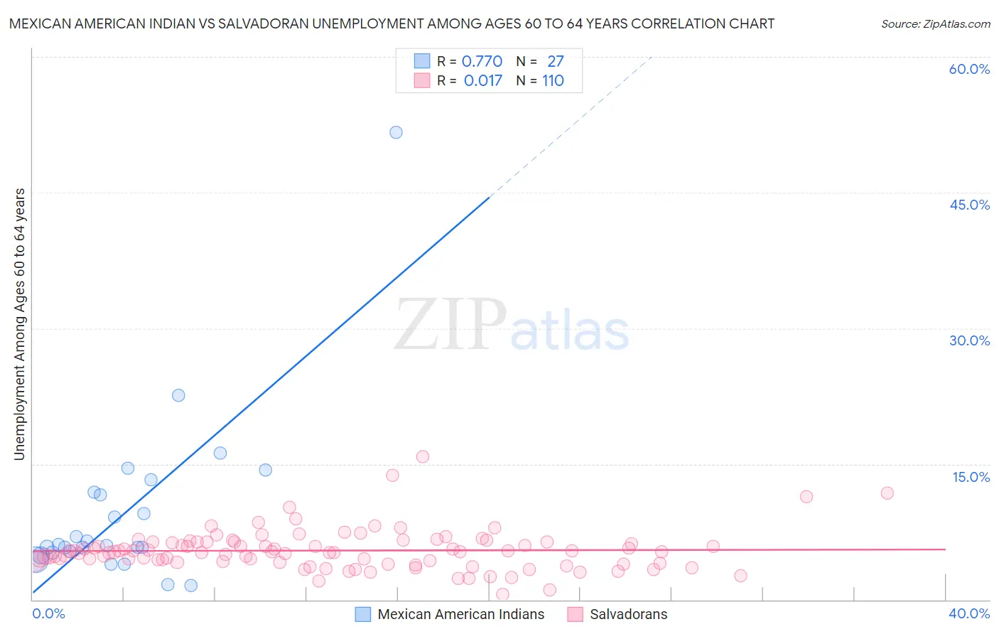 Mexican American Indian vs Salvadoran Unemployment Among Ages 60 to 64 years