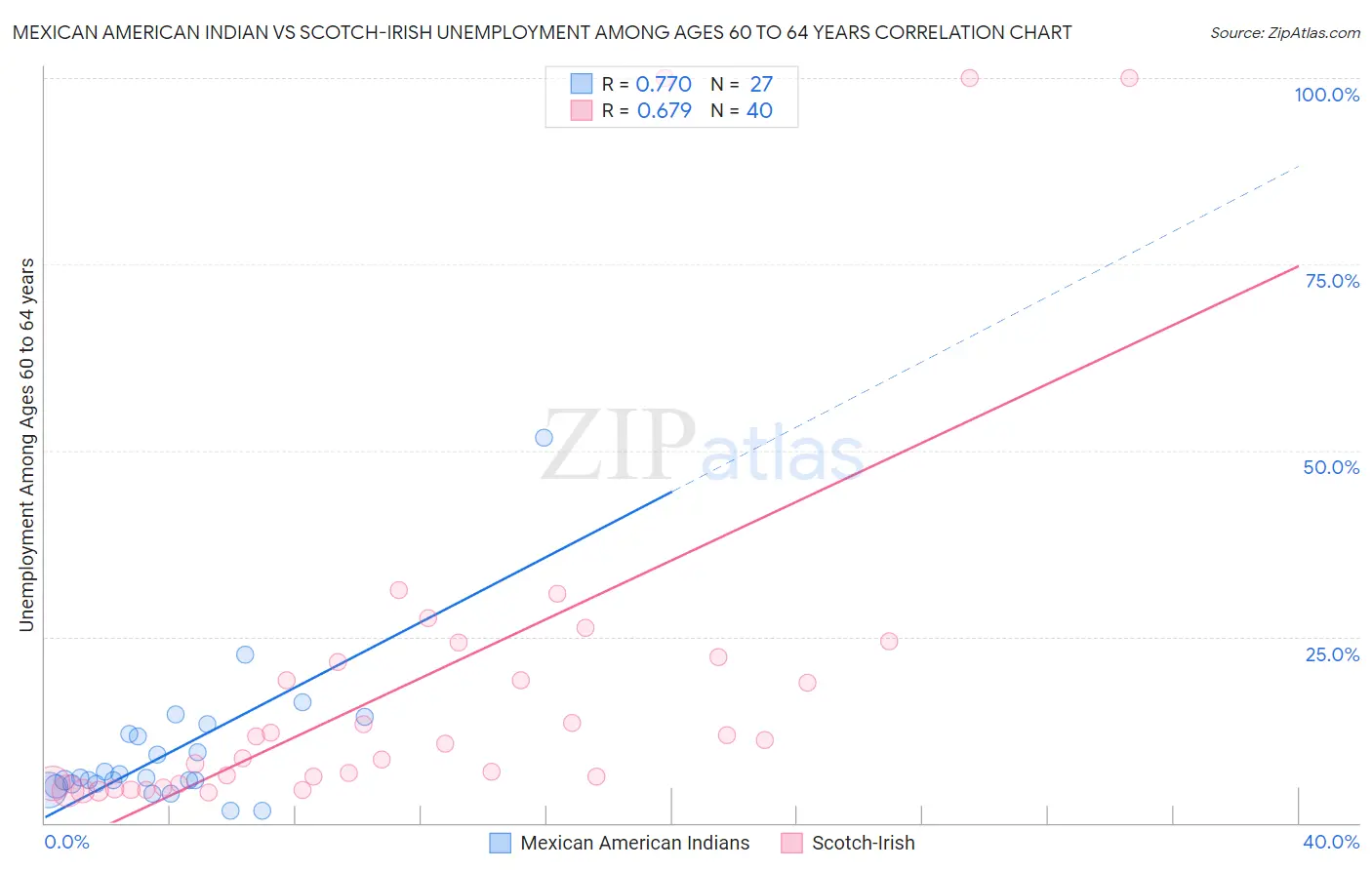 Mexican American Indian vs Scotch-Irish Unemployment Among Ages 60 to 64 years
