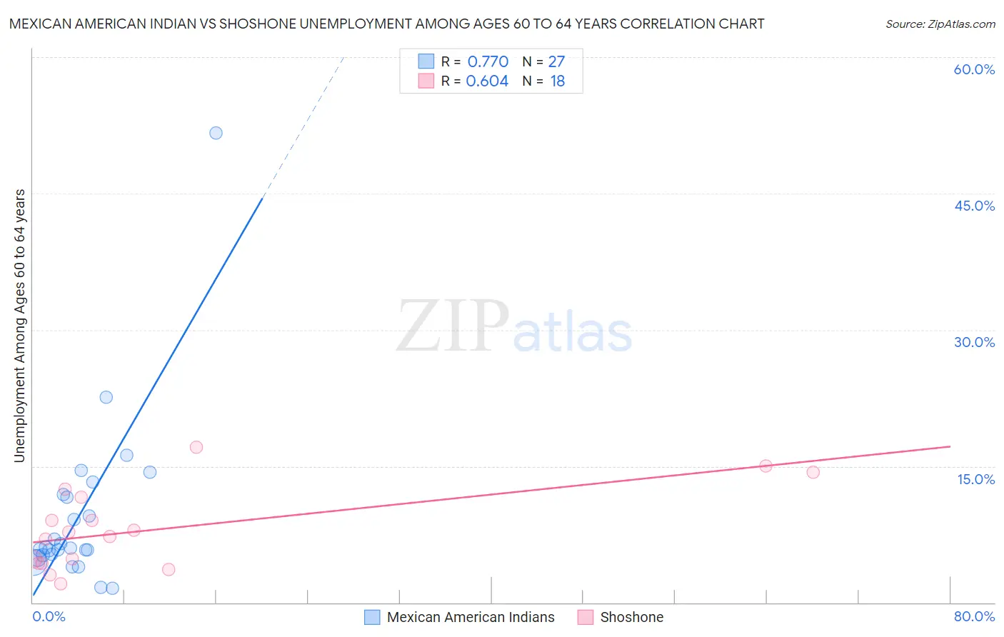 Mexican American Indian vs Shoshone Unemployment Among Ages 60 to 64 years