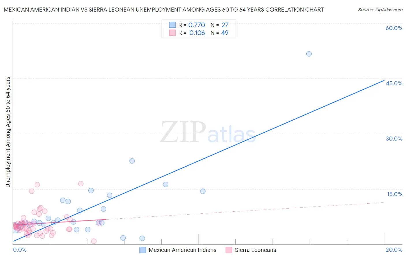 Mexican American Indian vs Sierra Leonean Unemployment Among Ages 60 to 64 years