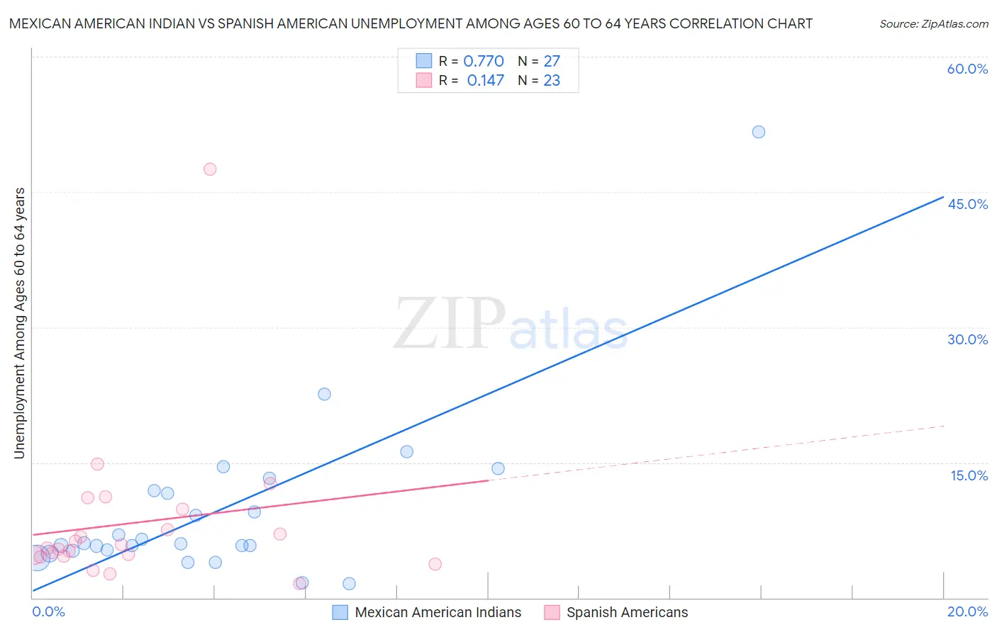 Mexican American Indian vs Spanish American Unemployment Among Ages 60 to 64 years
