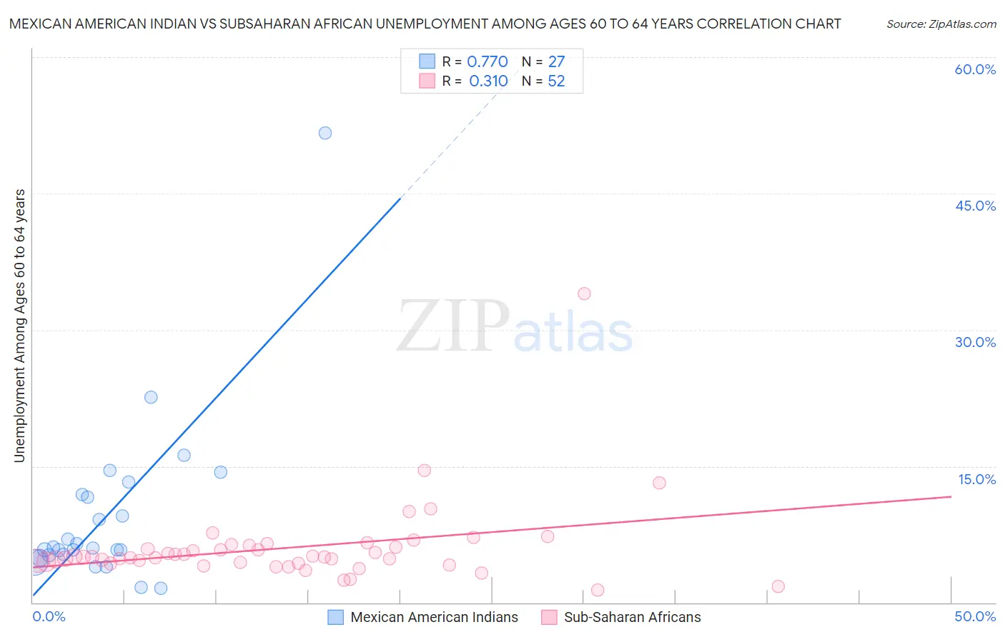 Mexican American Indian vs Subsaharan African Unemployment Among Ages 60 to 64 years