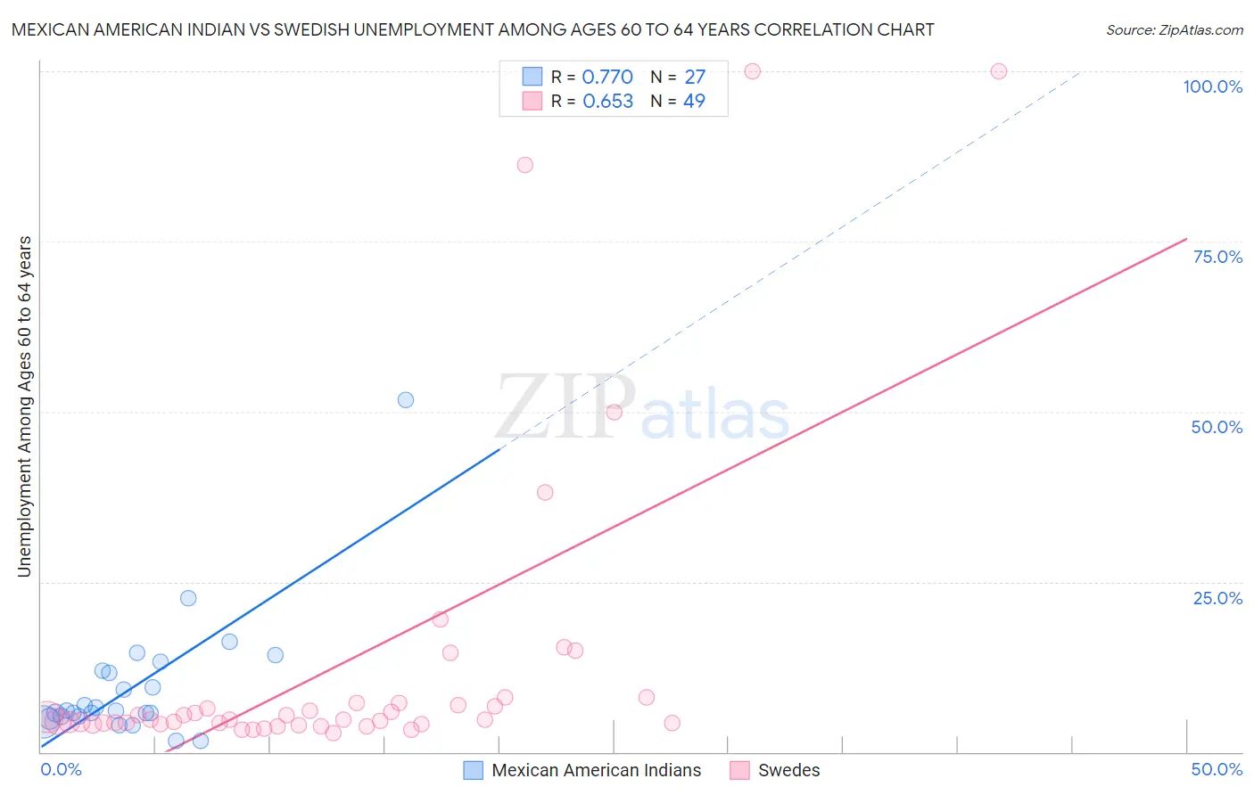 Mexican American Indian vs Swedish Unemployment Among Ages 60 to 64 years