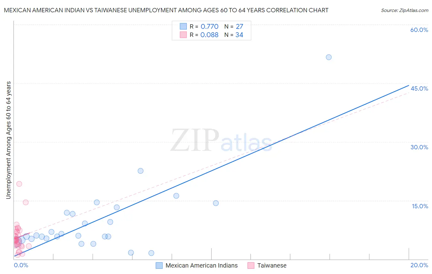 Mexican American Indian vs Taiwanese Unemployment Among Ages 60 to 64 years