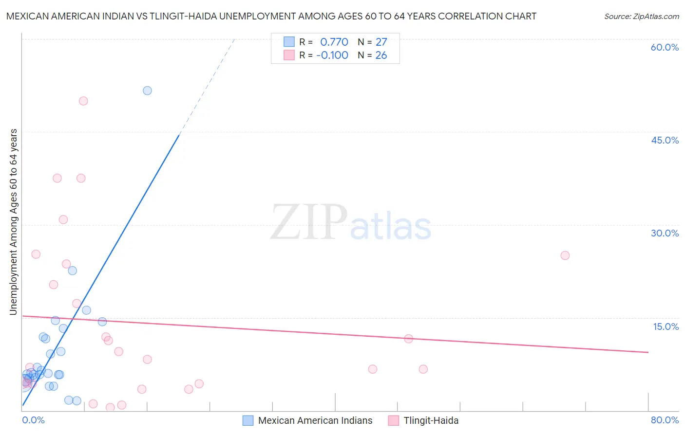 Mexican American Indian vs Tlingit-Haida Unemployment Among Ages 60 to 64 years