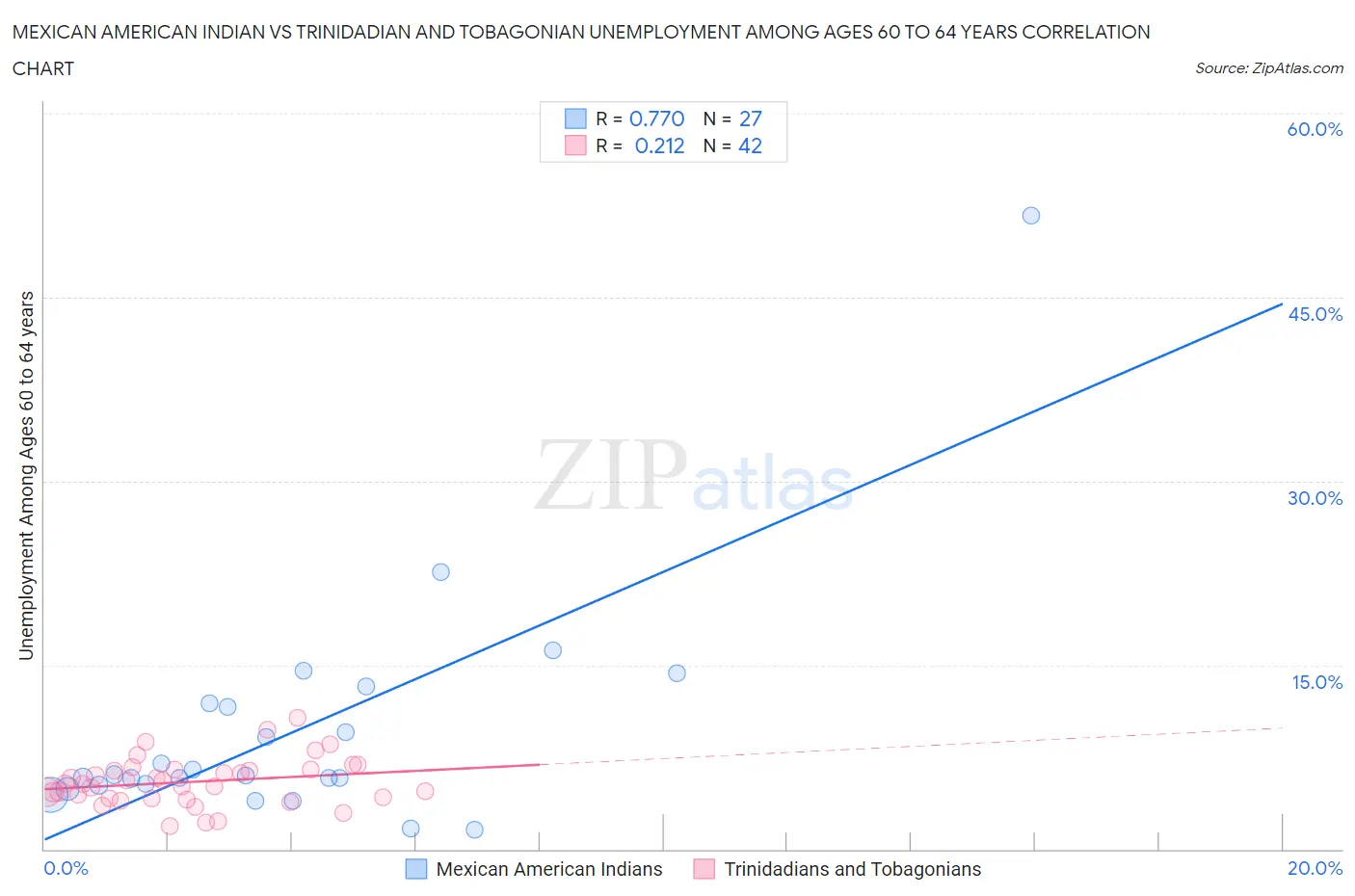 Mexican American Indian vs Trinidadian and Tobagonian Unemployment Among Ages 60 to 64 years