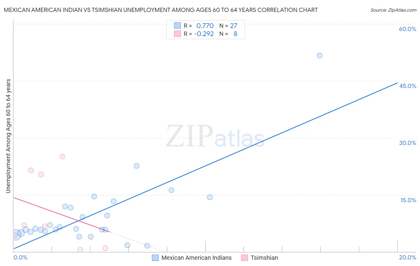 Mexican American Indian vs Tsimshian Unemployment Among Ages 60 to 64 years