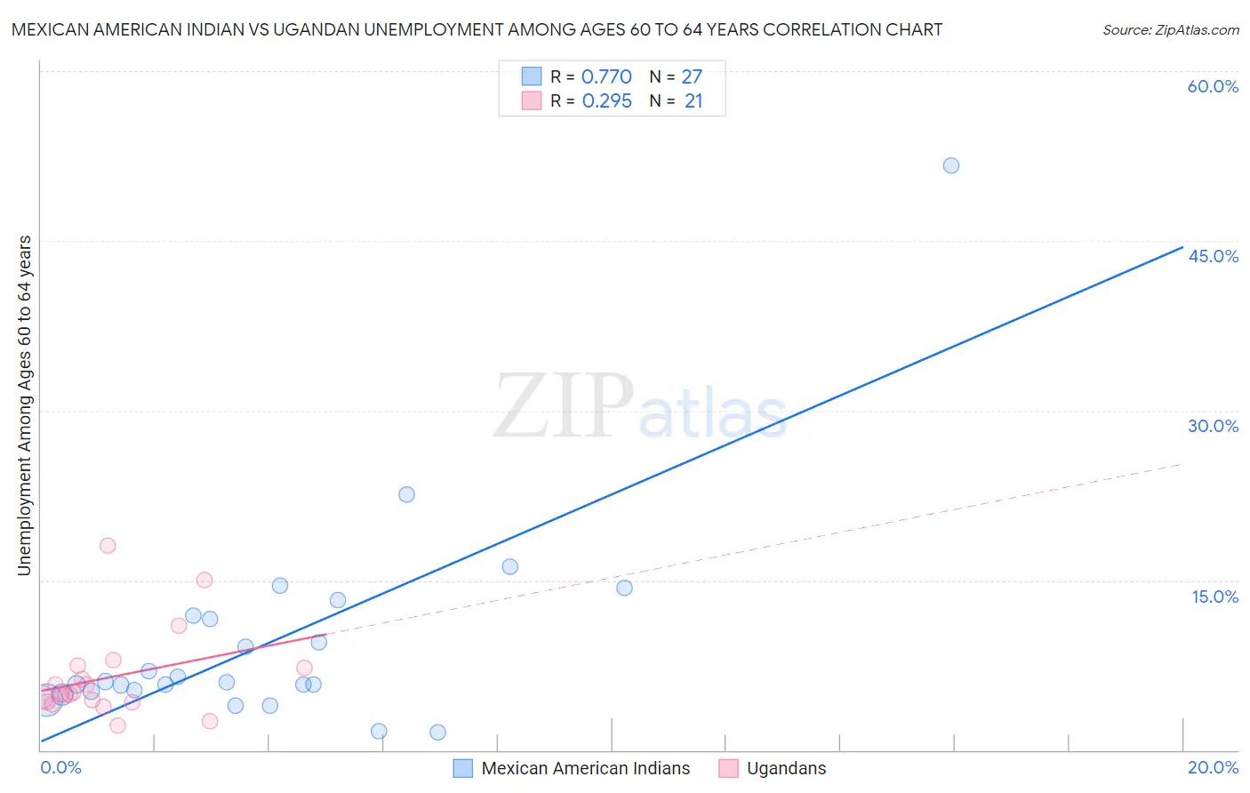 Mexican American Indian vs Ugandan Unemployment Among Ages 60 to 64 years