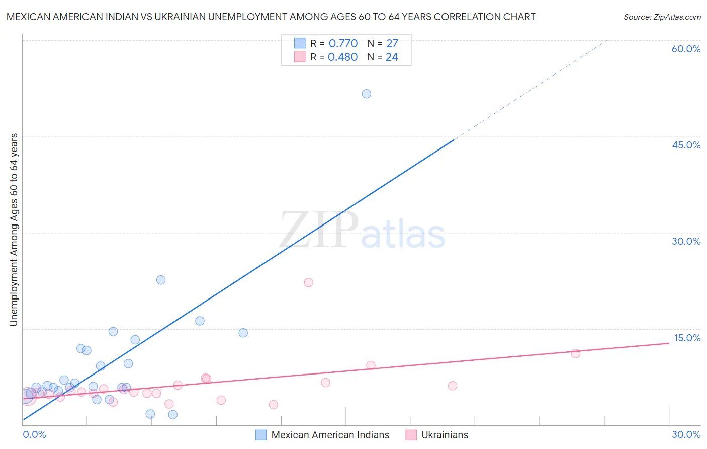Mexican American Indian vs Ukrainian Unemployment Among Ages 60 to 64 years