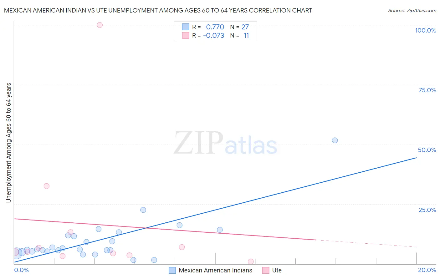 Mexican American Indian vs Ute Unemployment Among Ages 60 to 64 years
