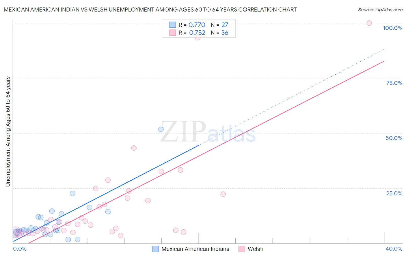 Mexican American Indian vs Welsh Unemployment Among Ages 60 to 64 years