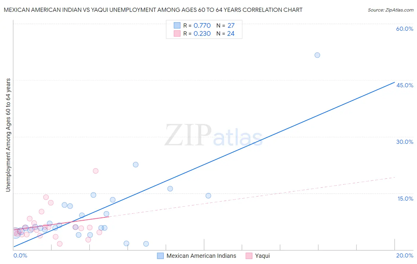 Mexican American Indian vs Yaqui Unemployment Among Ages 60 to 64 years