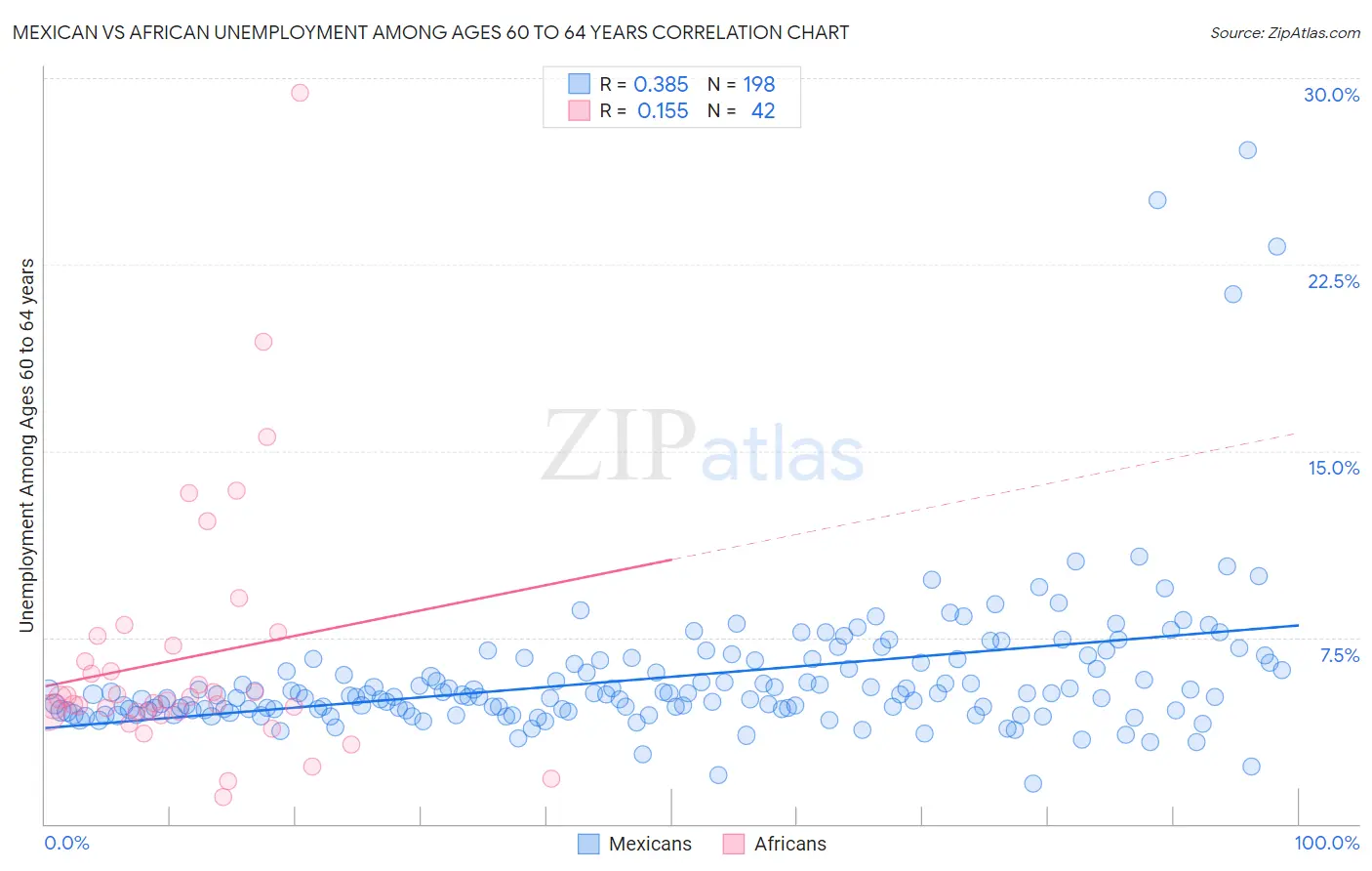 Mexican vs African Unemployment Among Ages 60 to 64 years