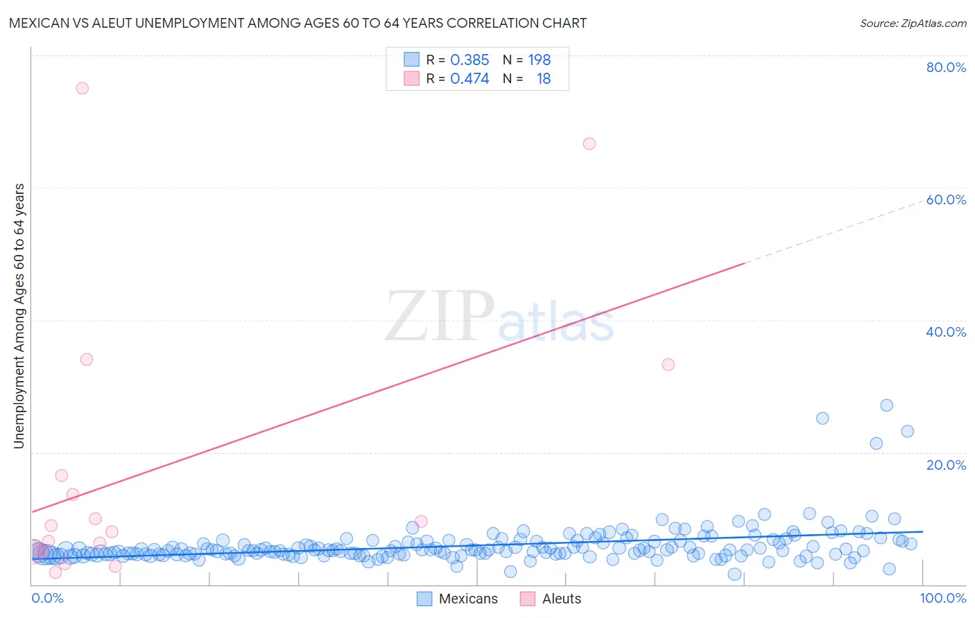 Mexican vs Aleut Unemployment Among Ages 60 to 64 years