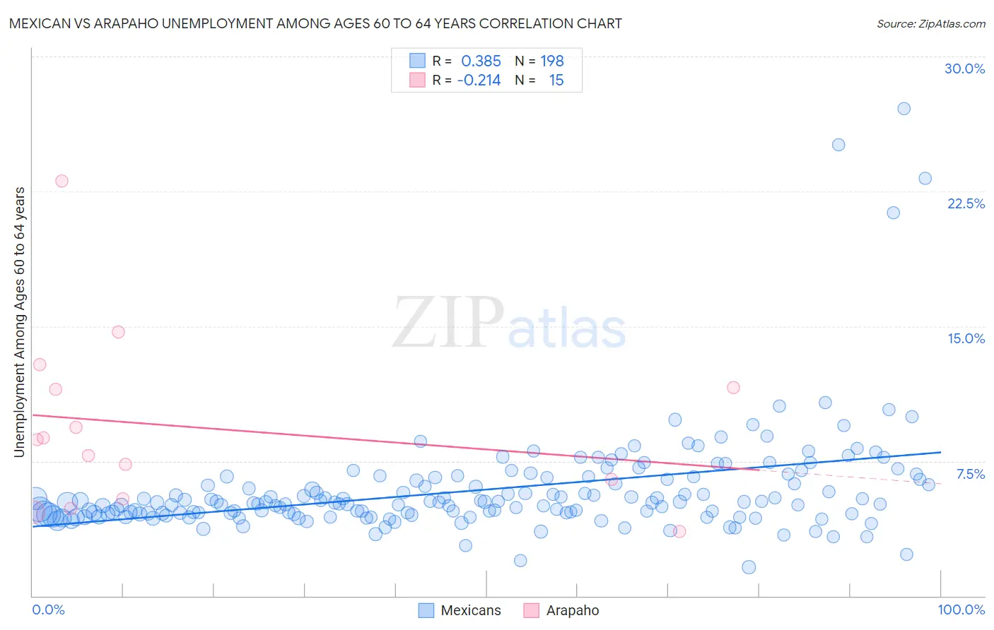 Mexican vs Arapaho Unemployment Among Ages 60 to 64 years