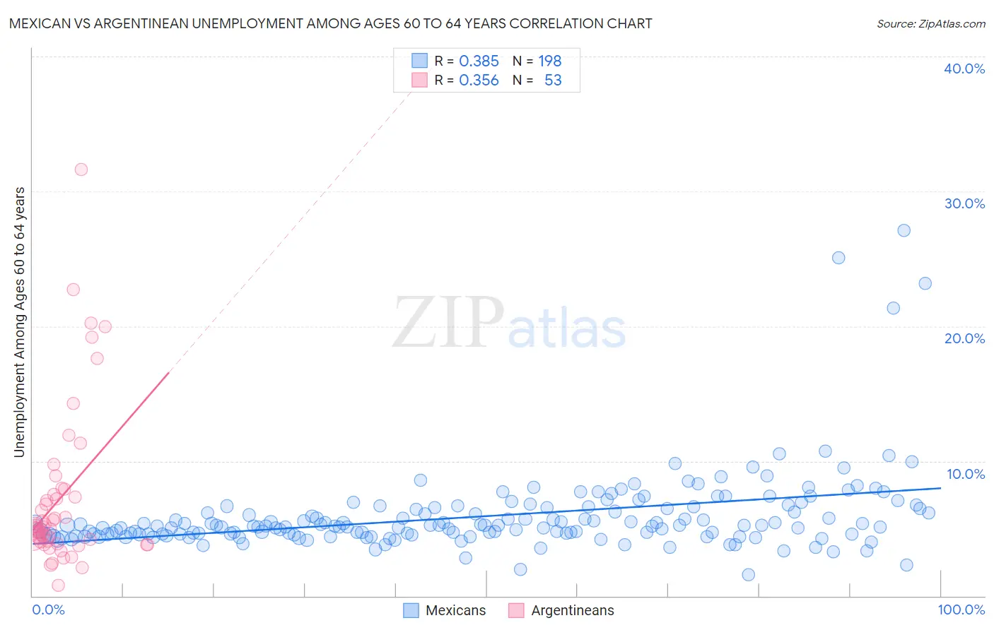 Mexican vs Argentinean Unemployment Among Ages 60 to 64 years