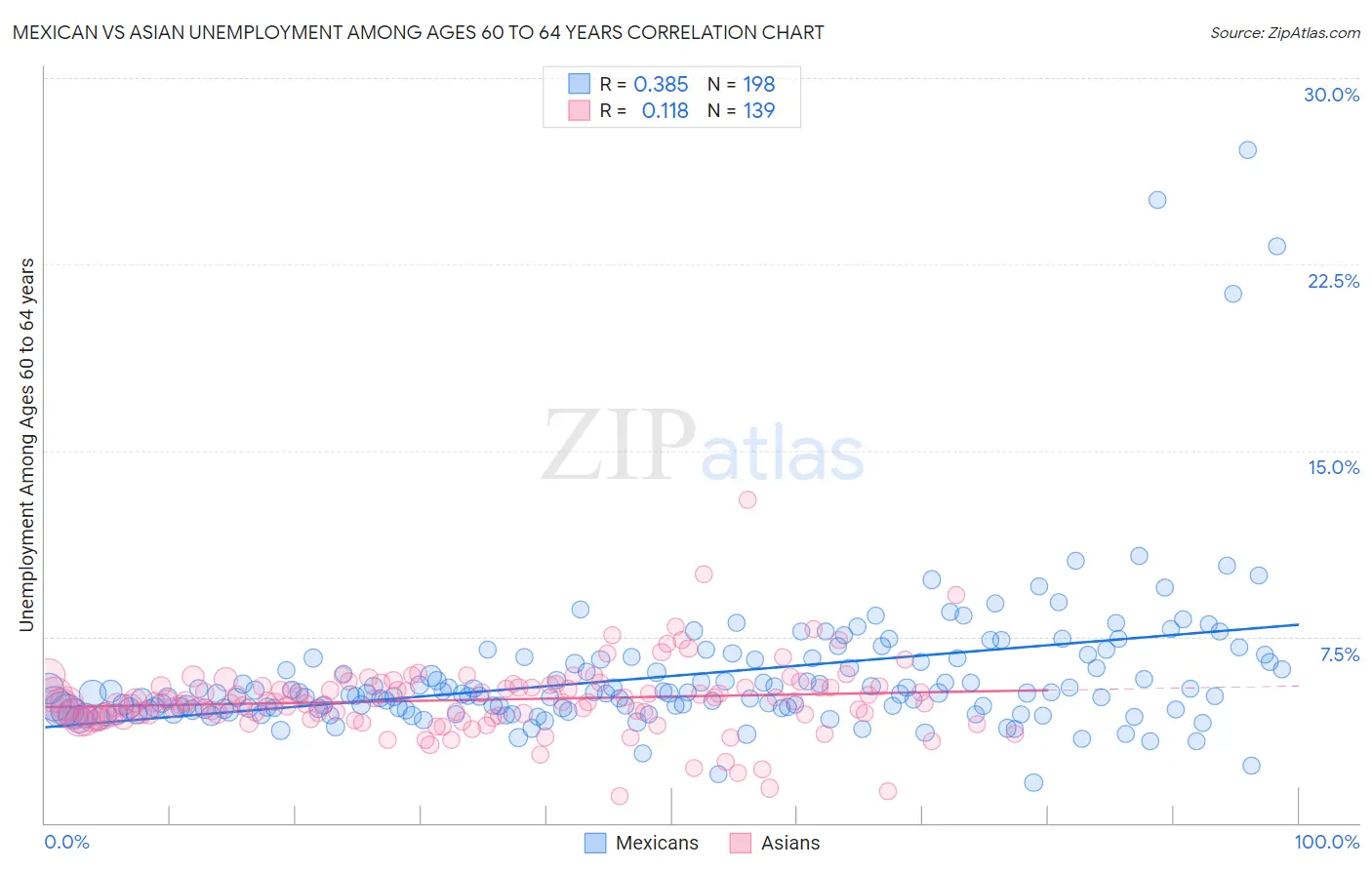 Mexican vs Asian Unemployment Among Ages 60 to 64 years